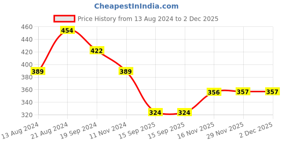tatacliq.com UnderJeans by Spykar Light Pink Printed Boxers underjeans by spykar Price History Graph from 13 Aug 2024 to 2 Dec 2025