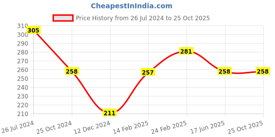 tatacliq.com UnderJeans by Spykar Lime Green Camo Print Briefs underjeans by spykar Price History Graph from 26 Jul 2024 to 25 Oct 2025