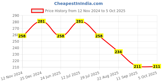 tatacliq.com UnderJeans by Spykar Lime Green Camo Print Briefs underjeans by spykar Price History Graph from 12 Nov 2024 to 5 Oct 2025