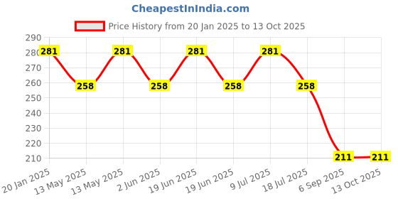 tatacliq.com UnderJeans by Spykar Lime Green Camo Print Briefs underjeans by spykar Price History Graph from 20 Jan 2025 to 13 Oct 2025
