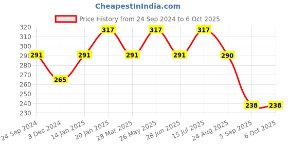 tatacliq.com UnderJeans by Spykar Lime Green Camo Print Trunks underjeans by spykar Price History Graph from 24 Sep 2024 to 5 Oct 2025