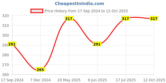 tatacliq.com UnderJeans by Spykar Lime Green Camo Print Trunks underjeans by spykar Price History Graph from 17 Sep 2024 to 12 Oct 2025