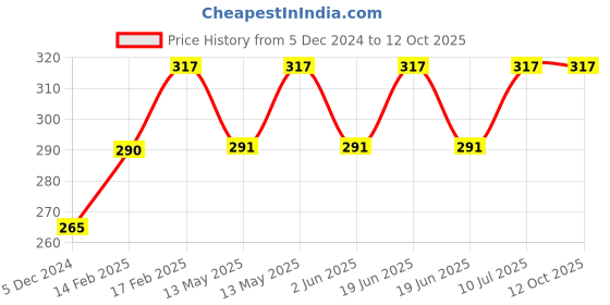 tatacliq.com UnderJeans by Spykar Lime Green Camo Print Trunks underjeans by spykar Price History Graph from 5 Dec 2024 to 11 Oct 2025