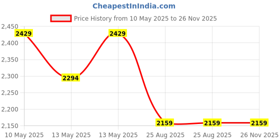 tatacliq.com Underjeans By Spykar Lt.Grey Blended Solid Regular Fit Trackpants underjeans by spykar Price History Graph from 10 May 2025 to 26 Nov 2025