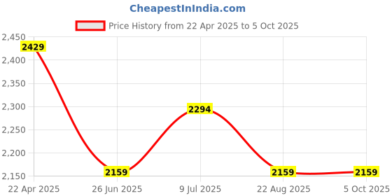 tatacliq.com Underjeans By Spykar Lt.Grey Blended Solid Regular Fit Trackpants underjeans by spykar Price History Graph from 22 Apr 2025 to 4 Oct 2025