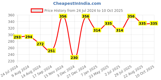 tatacliq.com UnderJeans by Spykar Maroon & Grey Checks Briefs underjeans by spykar Price History Graph from 24 Jul 2024 to 8 Oct 2025