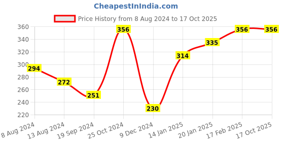 tatacliq.com UnderJeans by Spykar Maroon & Grey Checks Briefs underjeans by spykar Price History Graph from 8 Aug 2024 to 16 Oct 2025