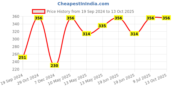tatacliq.com UnderJeans by Spykar Maroon & Grey Checks Briefs underjeans by spykar Price History Graph from 19 Sep 2024 to 12 Oct 2025