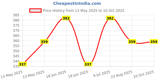 tatacliq.com UnderJeans by Spykar Maroon & Grey Checks Trunks underjeans by spykar Price History Graph from 13 May 2025 to 10 Oct 2025