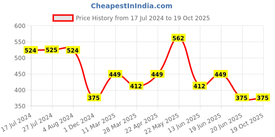tatacliq.com UnderJeans by Spykar Maroon & Grey Regular Fit Briefs - Pack Of 2 underjeans by spykar Price History Graph from 17 Jul 2024 to 17 Oct 2025