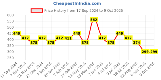 tatacliq.com UnderJeans by Spykar Maroon & Grey Regular Fit Briefs - Pack Of 2 underjeans by spykar Price History Graph from 17 Sep 2024 to 9 Oct 2025