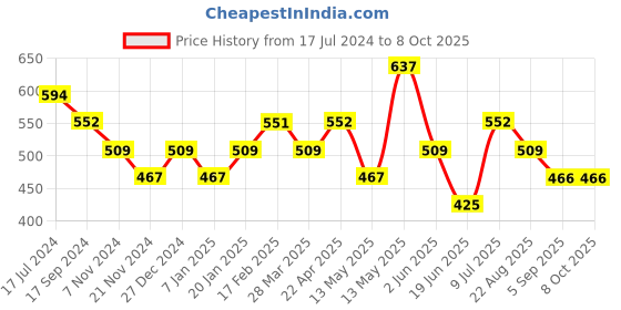 tatacliq.com UnderJeans by Spykar Maroon & Grey Regular Fit Trunks - Pack Of 2 underjeans by spykar Price History Graph from 17 Jul 2024 to 8 Oct 2025