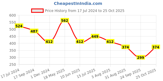 tatacliq.com UnderJeans by Spykar Maroon & Navy Regular Fit Briefs - Pack Of 2 underjeans by spykar Price History Graph from 17 Jul 2024 to 25 Oct 2025
