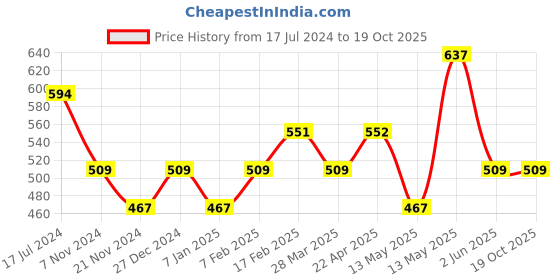 tatacliq.com UnderJeans by Spykar Maroon & Navy Regular Fit Trunks - Pack Of 2 underjeans by spykar Price History Graph from 17 Jul 2024 to 18 Oct 2025