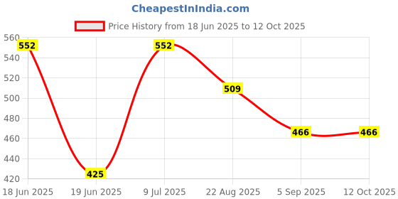tatacliq.com UnderJeans by Spykar Maroon & Navy Regular Fit Trunks - Pack Of 2 underjeans by spykar Price History Graph from 18 Jun 2025 to 12 Oct 2025