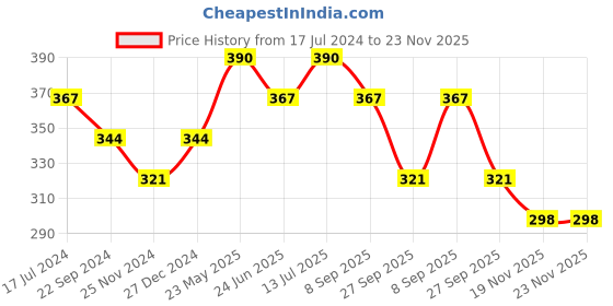 tatacliq.com UnderJeans by Spykar Maroon Briefs underjeans by spykar Price History Graph from 17 Jul 2024 to 23 Nov 2025