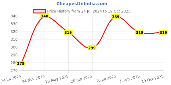 tatacliq.com UnderJeans by Spykar Maroon Briefs underjeans by spykar Price History Graph from 24 Jul 2024 to 18 Oct 2025
