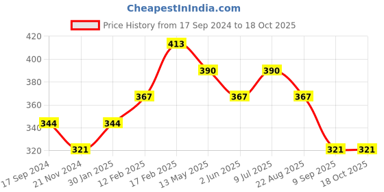 tatacliq.com UnderJeans by Spykar Maroon Briefs underjeans by spykar Price History Graph from 17 Sep 2024 to 18 Oct 2025