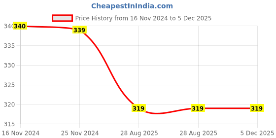 tatacliq.com UnderJeans by Spykar Maroon Briefs underjeans by spykar Price History Graph from 16 Nov 2024 to 5 Dec 2025