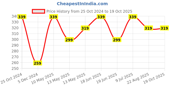 tatacliq.com UnderJeans by Spykar Maroon Briefs underjeans by spykar Price History Graph from 25 Oct 2024 to 19 Oct 2025