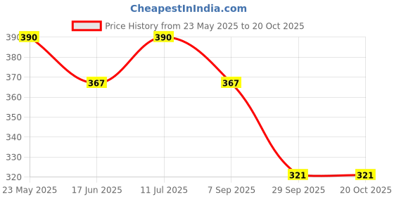 tatacliq.com UnderJeans by Spykar Maroon Briefs underjeans by spykar Price History Graph from 23 May 2025 to 19 Oct 2025