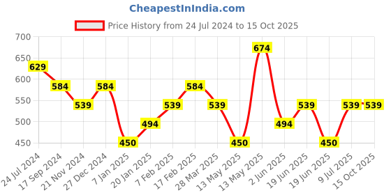 tatacliq.com UnderJeans by Spykar Maroon Briefs - Pack of 2 underjeans by spykar Price History Graph from 24 Jul 2024 to 14 Oct 2025