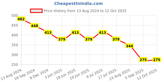 tatacliq.com UnderJeans by Spykar Maroon Briefs - Pack of 2 underjeans by spykar Price History Graph from 13 Aug 2024 to 11 Oct 2025