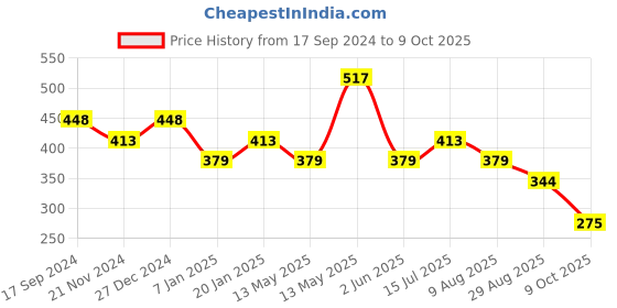 tatacliq.com UnderJeans by Spykar Maroon Briefs - Pack of 2 underjeans by spykar Price History Graph from 17 Sep 2024 to 9 Oct 2025