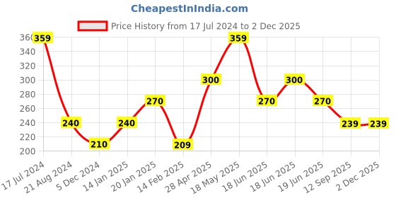 tatacliq.com UnderJeans by Spykar Maroon Printed Boxers underjeans by spykar Price History Graph from 17 Jul 2024 to 29 Nov 2025