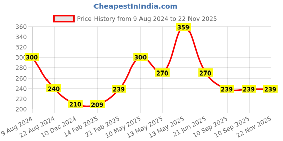 tatacliq.com UnderJeans by Spykar Maroon Printed Boxers underjeans by spykar Price History Graph from 9 Aug 2024 to 22 Nov 2025