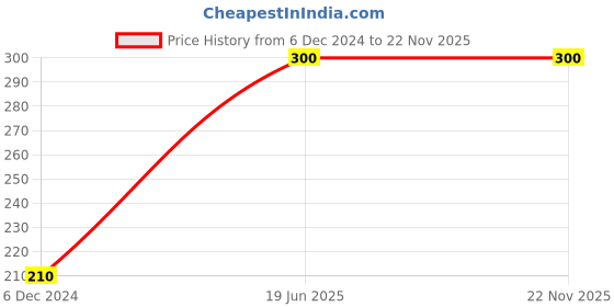 tatacliq.com UnderJeans by Spykar Maroon Printed Boxers underjeans by spykar Price History Graph from 6 Dec 2024 to 22 Nov 2025