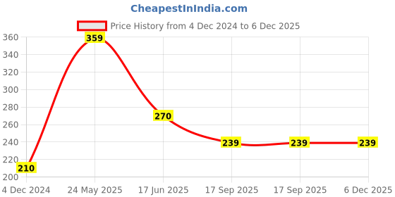 tatacliq.com UnderJeans by Spykar Maroon Printed Boxers underjeans by spykar Price History Graph from 4 Dec 2024 to 6 Dec 2025