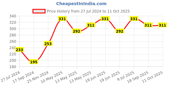 tatacliq.com UnderJeans by Spykar Maroon Printed Briefs underjeans by spykar Price History Graph from 27 Jul 2024 to 10 Oct 2025