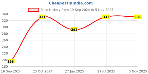 tatacliq.com UnderJeans by Spykar Maroon Printed Briefs underjeans by spykar Price History Graph from 19 Sep 2024 to 5 Nov 2025