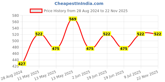 tatacliq.com UnderJeans by Spykar Maroon Printed Briefs - Pack of 2 underjeans by spykar Price History Graph from 28 Aug 2024 to 22 Nov 2025