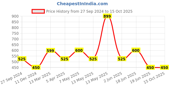 tatacliq.com UnderJeans by Spykar Maroon Printed Nightwear Pyjamas underjeans by spykar Price History Graph from 27 Sep 2024 to 15 Oct 2025