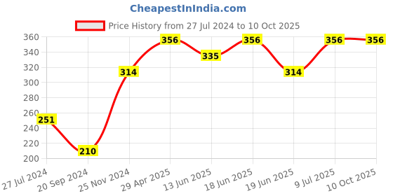 tatacliq.com UnderJeans by Spykar Maroon Printed Trunks underjeans by spykar Price History Graph from 27 Jul 2024 to 9 Oct 2025