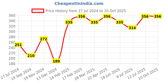tatacliq.com UnderJeans by Spykar Maroon Printed Trunks underjeans by spykar Price History Graph from 27 Jul 2024 to 10 Oct 2025