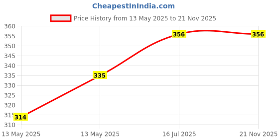 tatacliq.com UnderJeans by Spykar Maroon Printed Trunks underjeans by spykar Price History Graph from 13 May 2025 to 20 Nov 2025