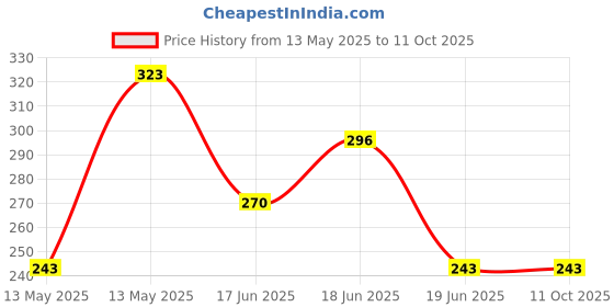 tatacliq.com UnderJeans by Spykar Maroon Printed Trunks underjeans by spykar Price History Graph from 13 May 2025 to 10 Oct 2025