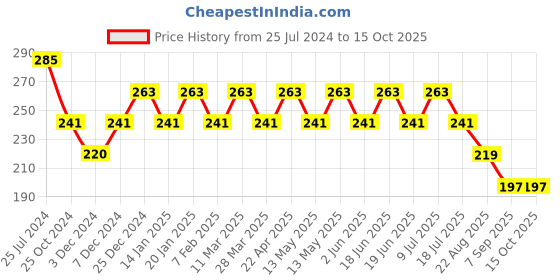tatacliq.com UnderJeans by Spykar Maroon Regular Fit Briefs underjeans by spykar Price History Graph from 25 Jul 2024 to 15 Oct 2025