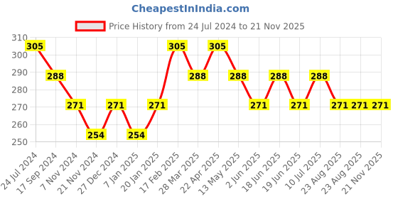 tatacliq.com UnderJeans by Spykar Maroon Regular Fit Briefs underjeans by spykar Price History Graph from 24 Jul 2024 to 20 Nov 2025