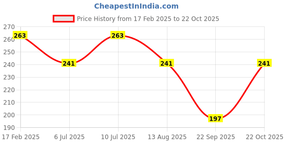 tatacliq.com UnderJeans by Spykar Maroon Regular Fit Briefs underjeans by spykar Price History Graph from 17 Feb 2025 to 22 Oct 2025