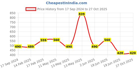 tatacliq.com UnderJeans by Spykar Maroon Regular Fit Shorts underjeans by spykar Price History Graph from 17 Sep 2024 to 26 Oct 2025