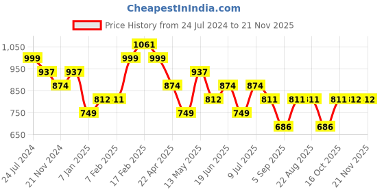 tatacliq.com UnderJeans by Spykar Maroon Regular Fit Trackpants underjeans by spykar Price History Graph from 24 Jul 2024 to 20 Nov 2025