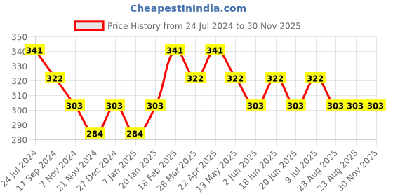 tatacliq.com UnderJeans by Spykar Maroon Regular Fit Trunks underjeans by spykar Price History Graph from 24 Jul 2024 to 30 Nov 2025
