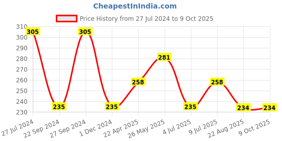 tatacliq.com UnderJeans by Spykar Maroon Regular Fit Trunks underjeans by spykar Price History Graph from 27 Jul 2024 to 8 Oct 2025