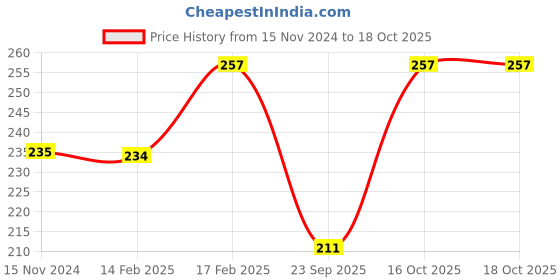 tatacliq.com UnderJeans by Spykar Maroon Regular Fit Trunks underjeans by spykar Price History Graph from 15 Nov 2024 to 18 Oct 2025