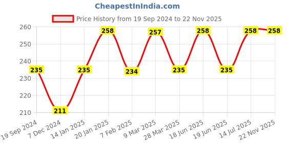 tatacliq.com UnderJeans by Spykar Maroon Regular Fit Trunks underjeans by spykar Price History Graph from 19 Sep 2024 to 21 Nov 2025