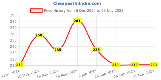 tatacliq.com UnderJeans by Spykar Maroon Regular Fit Trunks underjeans by spykar Price History Graph from 6 Dec 2024 to 25 Nov 2025